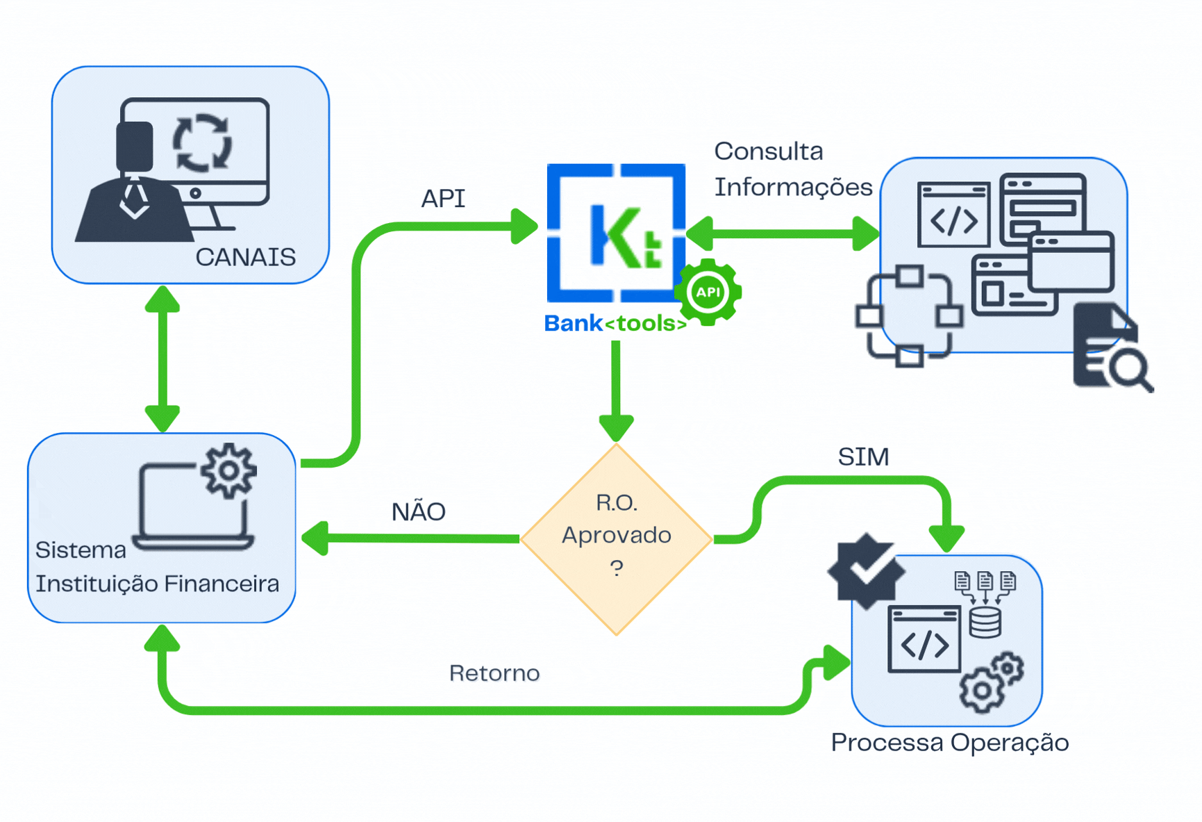 Fluxo de Consignação Banktools