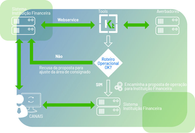 Fluxo de funcionamento do Bank Tools